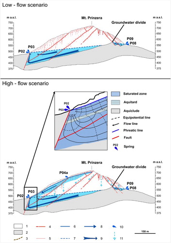 Figure 5. Hydrogeologic conceptual model of the Mt Prinzera aquifer system. Legend – 1: ultramafic aquifer; 2: aquiclude; 3: discontinuous aquitard; 4: fault; 5: fracture; 6: perched groundwater phreatic surface; 7: basal groundwater piezometric surface; 8: flow line of the perched groundwater; 9: flow line of the basal groundwater; 10: springs and their code; 11: infiltration within the unsaturated ultramafic medium.