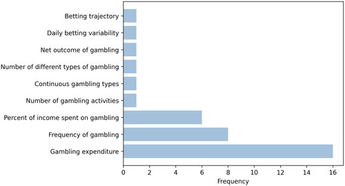 Figure 1. Summary of gambling consumption measures in the included studiesFootnote2.