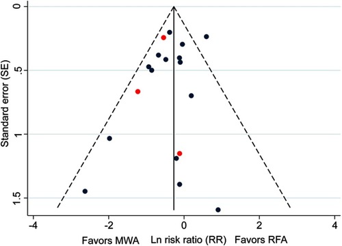 Figure 5 Funnel plot assessing publication bias for LTP in 18 studies. Red points indicate RCTs and blue points indicate observational studies.Abbreviation: LTP, local tumor progression; MWA, microwave ablation; RCT, randomized control trial; RFA, radiofrequency ablation.