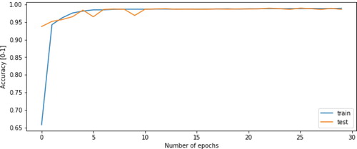 Figure 7. Accuracy versus epochs for PAA model.