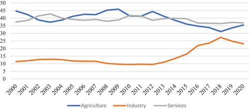 Figure 2. Trends in the share of economic sectors in GDP.