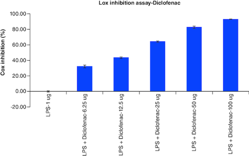 Figure 9. Lox enzyme levels observed in LPS alone, Diclofenac with different concentrations treatment on LPS-induced Raw 264.7 cells after the incubation period of 24 h.Each assay was performed in duplicate and the experiments were repeated once.