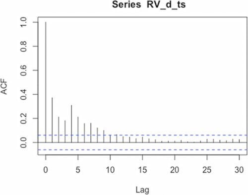 Figure 2. Autocorrelation function (ACF) of RV.