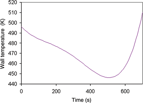Figure 1. Wall temperature for the baking of a muffin product.