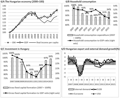 Figure 6. Hungarian economy after the crisis. Source: BCE – GTEKK, HCSA.