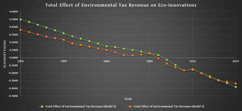 Figure 1. Trend of total effect of environmental tax revenue on eco-innovation.Source: Authors’ own calculation.