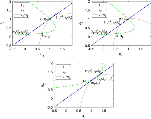 Figure A1. Curves g1, g2 and the line u2=u1 in cases (i), (ii) and (iii). (a) Case (i). (b) Case (ii). (c) Case (iii).