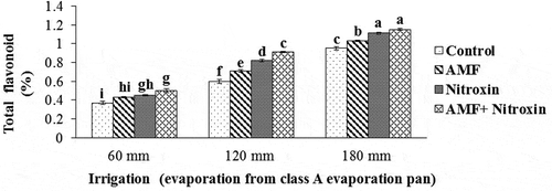 Figure 7. Interaction effect of irrigation and inoculation with bio-fertilizers on total flavonoid content of sorghum. Values represent means ± SE. Different letters indicate significant differences using LSD test (P <.05)