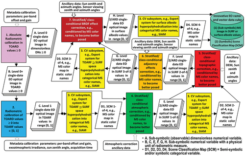 Figure 54. The well-known engineering principles of modularity, hierarchy and regularity, recommended for system scalability (Lipson, Citation2007), characterize a single-date EO optical image processing system design for state-of-the-art multi-sensor EO data-derived Level 2/Analysis Ready Data (ARD) product generation, encompassing an ARD-specific symbolic co-product, known as Scene Classification Map (SCM) (refer to Subsection 8.1.1), and an ARD-specific numerical co-product (refer to Subsection 8.1.2) to be estimated alternately and hierarchically, see Figure 53. Stage 1: Absolute radiometric calibration (Cal) of dimensionless Digital Numbers (DNs) into top-of-atmosphere (TOA) radiance (TOARD) values ≥ 0. Stage 2: Cal of TOARD into TOA reflectance (TOARF) values ∈ [0.0, 1.0]. Stage 3: EO image classification by an automatic computer vision (CV) system, based on a convergence of spatial with colorimetric evidence (refer to Subsection 4.1 in the Part 1). Stage 4: Class-conditional/Stratified atmospheric correction of TOARF into surface reflectance (SURF) 1-of-3 values ∈ [0, 1]. Stage 5: Class-conditional/Stratified Topographic Correction (STRATCOR) of SURF 1-of-3 into SURF 2-of-3 values. Stage 6: Class-conditional/Stratified adjacency effect correction of SURF 2-of-3 into SURF 3-of-3 values. Stage 7: Class-conditional/Stratified bidirectional reflectance distribution function (BRDF) effect correction of SURF 3-of-3 values into surface albedo values (Bilal et al., Citation2019; EC – European Commission, Citation2020; Egorov, Roy, Zhang, Hansen, & Kommareddy, Citation2018; Franch et al., Citation2019; Li et al., Citation2012; Malenovsky et al., Citation2007; Qiu et al., Citation2019; Schaepman-Strub et al., Citation2006; Shuai et al., Citation2020). This original ARD system design is alternative to, for example, the EO image processing system design and implementation proposed in (Qiu et al., Citation2019) where, to augment the temporal consistency of USGS Landsat ARD imagery, neither topographic correction nor BRDF effect correction is land cover (LC) class-conditional. Worth mentioning, both SCM (referred to as land cover) and surface albedo (referred to as albedo) are included in the list of terrestrial Essential Climate Variables (ECVs) defined by the World Climate Organization (WCO) (Bojinski et al., Citation2014) (see Table 2 in the Part 1), which complies with the Group on Earth Observations (GEO)’s second implementation plan for years 2016–2025 of a new Global Earth Observation System of (component) Systems (GEOSS) as expert EO data-derived information and knowledge system (GEO – Group on Earth Observations, Citation2015; Nativi et al., Citation2015, Citation2020; Santoro et al., Citation2017), see Figure 1 in the Part 1.