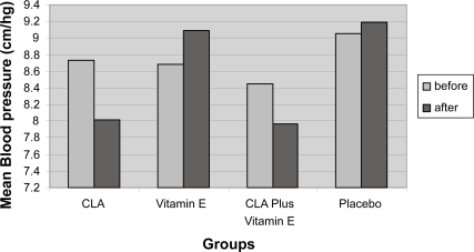 Figure 1 Levels of mean arterial pressure before and after three months’ vitamin E and conjugated linoleic acid (CLA) supplementation in patients with active rheumatoid arthritis.Note: *p ≤ 0.05 for CLA group compared with baseline and group P.