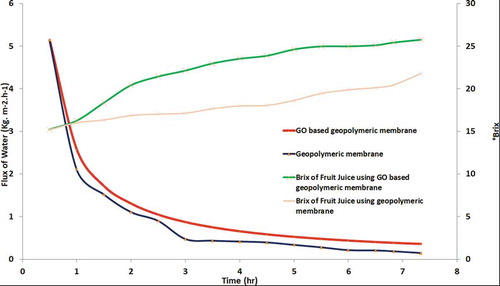 Figure 7. Water flux for graphene oxide coated and uncoated geopolymeric membrane in orange juice concentration through forward osmosis draw solution: 10 M, temperature: 30°C, draw solution, and orange juice flow rate: 150 mL/min)