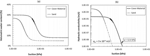 Figure 3. (a) SWRC and (b) k-fct.