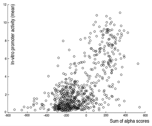 Figure 1. Weak correlation between CpG richness and in vitro promoter activity. Shown is a scatterplot between CpG richness, as measured by the α score,Citation8 and in vitro promoter strength for the Stanford ENCODE Promoter data set. While the correlation is statistically significant (Spearman’s ρ = 0.60, p = 7.6 × 10−61), prediction power for individual promoter sequences based on CpG counts is very limited.