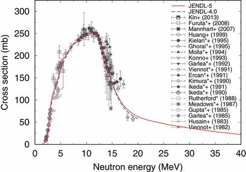 Figure 42. Comparison of (n,p) reaction cross section of 64Zn in JENDL-5 (solid line) with that in JENDL-4.0 (dashed line) and measured data. Asterisks stand for the data corrected for the cross sections of monitor reaction and/or gamma-ray branching ratio.