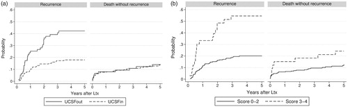 Figure 6. (a) Cumulative incidence of competing events, recurrence and death, after transplantation for HCC, stratified by UCSF. (b) Cumulative incidence of competing events, recurrence and death, after transplantation for HCC, stratified by score combining traditional selection criteria and AFP.
