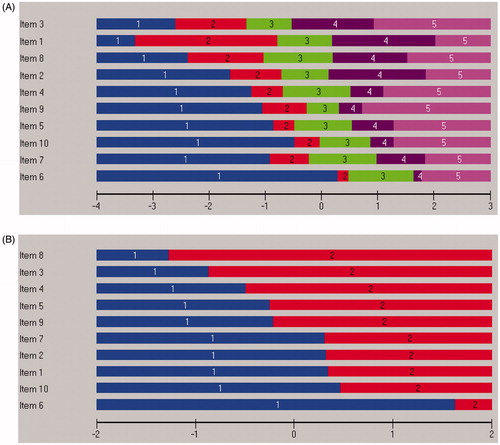 Figure 2. All 10 MDI items displayed disordered six-point response categories and corrected five-point response categories (A). Dichotomization according to diagnostic algorithm revealed ordered response categories (B). All items are sorted in location order.