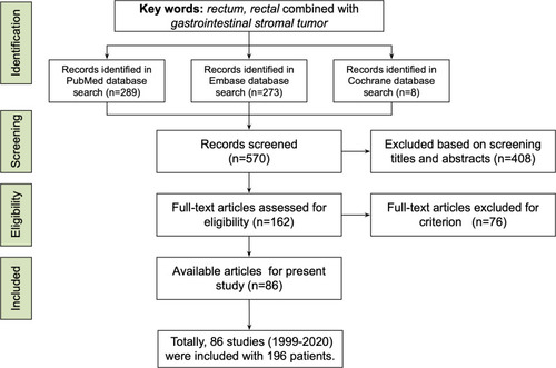 Figure 1 The study used key words such as rectum, rectal, and gastrointestinal stromal tumor to conduct a literature search in PubMed, Embase, and Cochrane Library, and screened 570 records. According to the inclusion and exclusion criteria, 86 studies including 196 patients were available from 1999 to 2020.