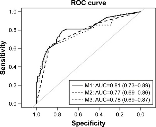 Figure 2 Multivariate analysis of adherence: ROC curves.
