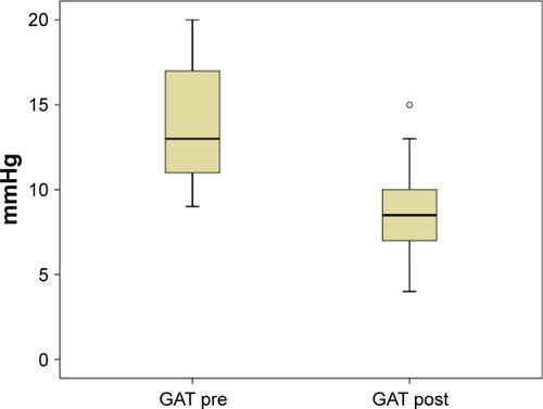 Figure 3 Comparison between preoperative and postoperative GAT measurements.