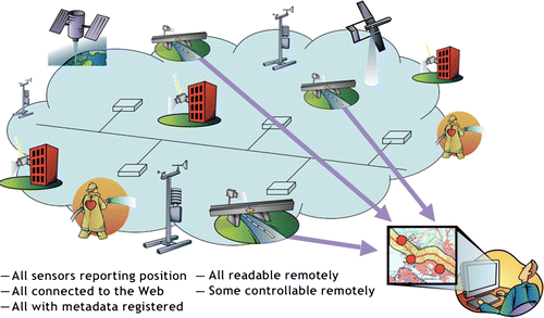 Figure 2.  Vision of the OGC Sensor Web Enablement initiative (by Botts 2007( http://portal.opengeospatial.org/files/?artifact_id=25562. Copyright©2007 Open Geospatial Consortium, Inc. All rights reserved)).