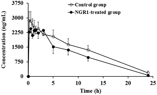 Figure 3. Mean plasma concentration–time profiles of tolbutamide in rats after intraperitoneal administration of 15 mg/kg tolbutamide in the blank control group and the NGR1-treated group.