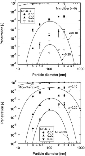 Figure 5. Penetration of the nanofiber mixed filters, (a) NF-a and (b) NF-b, as a function of particle diameter. The inhomogeneity factor of the fiber packing (δ) was used to calculate the theoretical curves (solid lines).