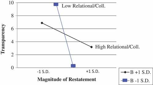 Figure 1. Interaction plot: Restatement magnitude × relational/collectivistic OIO.