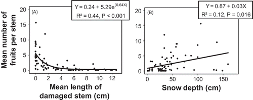 Figure 4. The relationship between fruits per stem and (a) mean length of damaged stems, and (b) snow depth at Saint-Méthode in 2015.