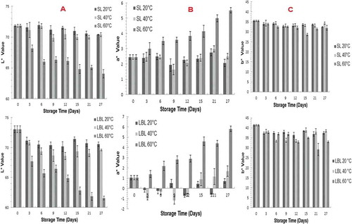 FIGURE 2 Changes in A: L* values; B: a* values; C: b* values of SL and LBL samples stored at 20, 40, and 60°C for 27 days.
