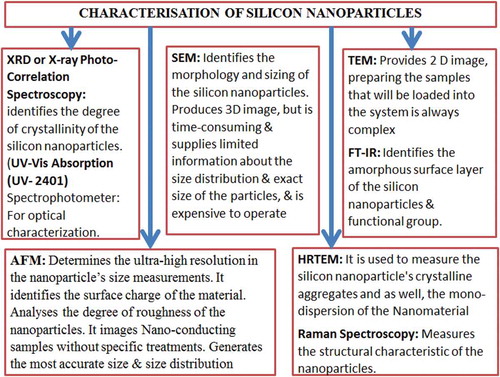 Figure 5. Silicon nanoparticle characterisation techniques