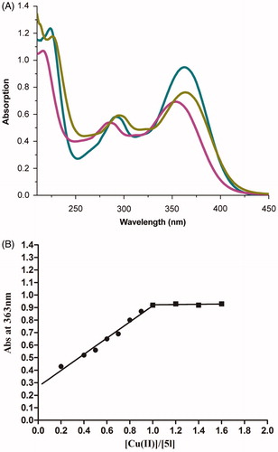 Figure 4. (A) UV absorbance spectrum of 5l (50 μM) alone (red) or in the presence of 100 μM CuSO4 (green) and 100 μM FeSO4 (yellow) in MeOH. (B) Determination of the stoichiometry of complex 5l−Cu2+ by molar ratio method.