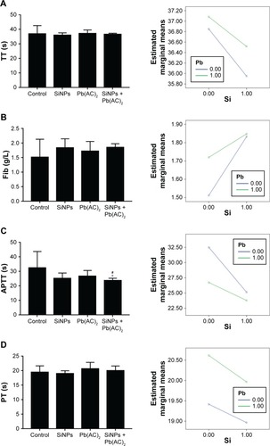 Figure 5 The four coagulation tests.Notes: (A) TT results showed additive interaction between SiNPs and Pb(AC)2 (F=0.016, P=0.901); (B) FIB results showed additive interaction between SiNPs and Pb(AC)2 (F=0.369, P=0.550); (C) APTT results showed additive interaction between SiNPs and Pb(AC)2 (F=0.735, P=0.402), #P<0.05 when comparing co-exposure group with control group in APTT; (D) PT results showed additive interaction between SiNPs and Pb(AC)2 (F=0.018, P=0.895). Data are expressed as mean ± SD from six independent experiments. *P<0.05 compared with untreated control, #P<0.05 compared with individual toxicant alone treated group.Abbreviations: APTT, activated partial thromboplastin time; FIB, human fibrinogen; Pb(AC)2, lead acetate; PT, prothrombin time; SiNPs, silica nanoparticles; TT, thrombin time.