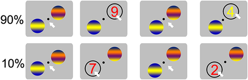 Figure 1 The demand-selection task: Participants were instructed to hover the mouse cursor (white arrow) on one image and choose one of two pattern cues. The cue reveals a random number (range = 1–4 and 6–9) presented in either yellow or red. They had to judge the number’s parity (red: whether the number is odd or even) or magnitude (yellow: whether the number is odd or even) by pressing the left or right mouse button. In each block, one of the cues corresponds to a task switching probability of 90% (high demand), while the other cue corresponds to a task switching probability of 10% (low demand).