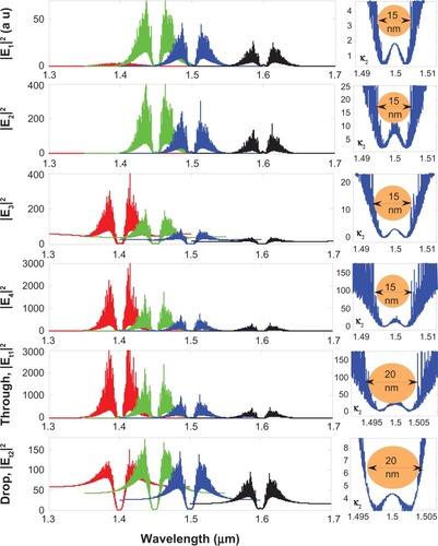 Figure 4 Results of the optical trapping tool with different wavelength.Notes: Add-drop filter radius = 10 μm; right-hand ring radius and left-hand ring radius = 4 μm.