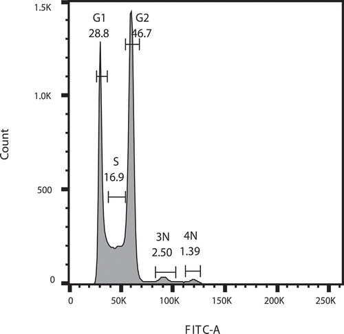 Figure 3. The additional manual cell cycle statistics performed on Figure 1(h), including the statistical numbers to each phase