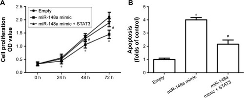 Figure 6 Upregulation of STAT3 inhibited miR-148a mimic-induced inhibition of cell proliferation and invasion in A549 cells.