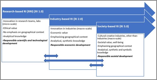 Fig. 1. The development of the three responsible innovation (RI) phases