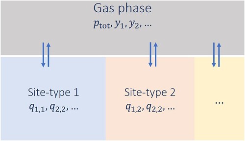 Figure 1. Equilibrium of each of the adsorbed phases with the gas phase in the Segregated Ideal Adsorbed Solution Theory (SIAST) model [Citation22]. Each adsorbed phase is separately in equilibrium with the gas phase. The system is at a constant temperature. The gas phase has a total pressure of ptot and the mole fraction of component i equals yi. In the adsorbed phase j, the loading of component i is qi,j.