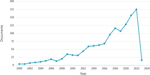 Figure 2. Publication of documents by year. Source: Author’s compilation from the Scopus analysis built in tool.