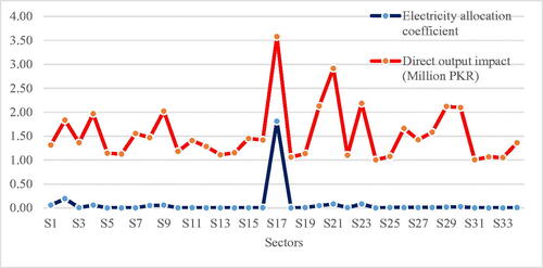 Figure 2. Electricity allocation and direct output impact.Source: https://www-pub.iaea.org/MTCD/Publications/PDF/CNPP2021/countryprofiles/Pakistan/Pakistan.htm.