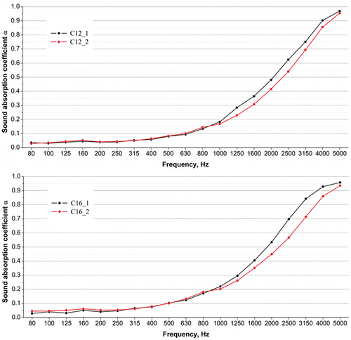 Figure 8. Sound absorption coefficient for tufted samples with cut piles; a/pile height 12 mm; b/piles height 16 mm.