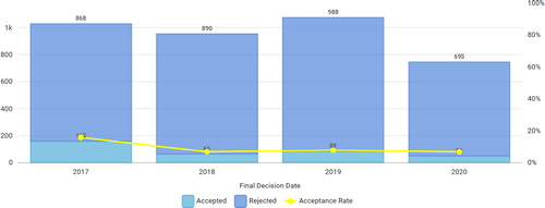 Figure 7. Final decision by year with acceptance rate, 2017–2020 (2020 up to 31st July).