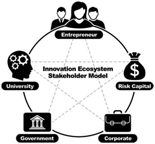 Figure 1. An MIT Approach to Innovation: ecosystems, capacities & stakeholders. Source: Budden and Murray (Citation2019), pp. 7.