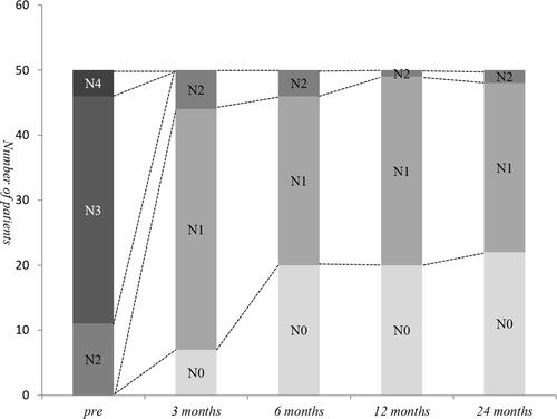 Figure 2 Detailed view of postoperative changes in neck pain neck disability index scores. N0–N5 indicated neck pain severity index graded on a scale from 0 to 5. Higher scores indicate greater degrees of self-related disability.