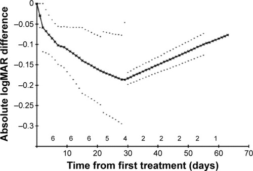 Figure 5 Wet AMD eyes: mean absolute logMAR differences from starting values with 95% confidence intervals on these means.