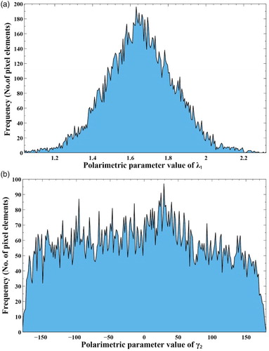 Figure 3. Comparison of histogram peak shape for texture feature analysis of polarimetric parameter images. (a) and (b) are the histograms calculated from λ1 and γ2, respectively, as an example. Histogram with one apparent peak (a) stands for clear texture features in polarimetric parameter images, while histogram with many irregular jitters (b) represents messy texture features.