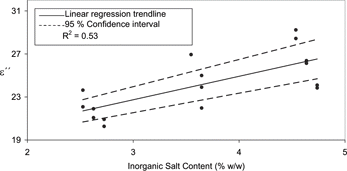Figure 8 Influence of inorganic salt content on the loss factor at 948 MHz for exp B samples.