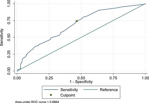 Figure 2 A receiver operating characteristic (ROC) curve for sensitivity and specificity of tumour volume percentage values.