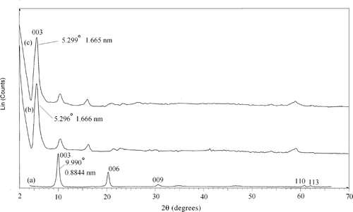 Figure 1. The XRD patterns of (a) LDH–NO3 precursor; (b) LDH with intercalated olsalazine prepared by coprecipitation and (c) LDH with intercalated olsalazine prepared by ion exchange.