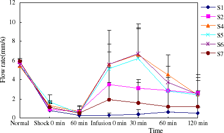 Figure 7. The flow rate of arteriole in hemorrhage shock model rats. (View this art in color at www.dekker.com.)